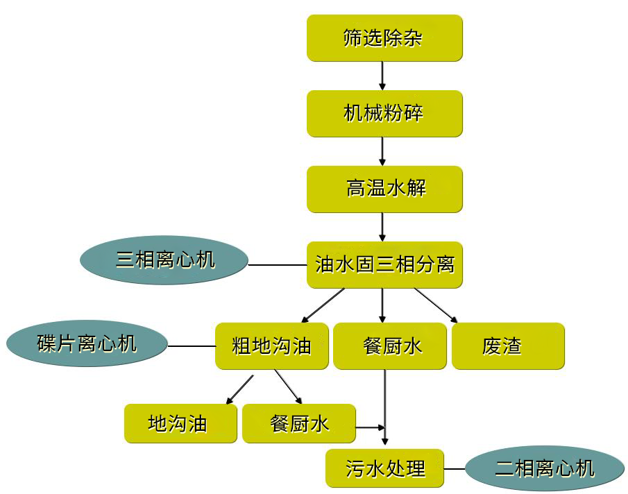 餐厨垃圾三相离心机(图2)